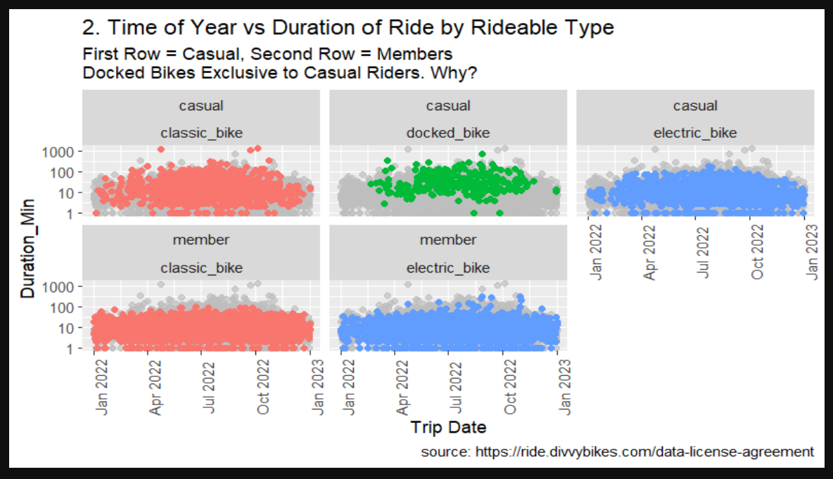 2. Time of Year vs Duration of Ride by Rideable Type