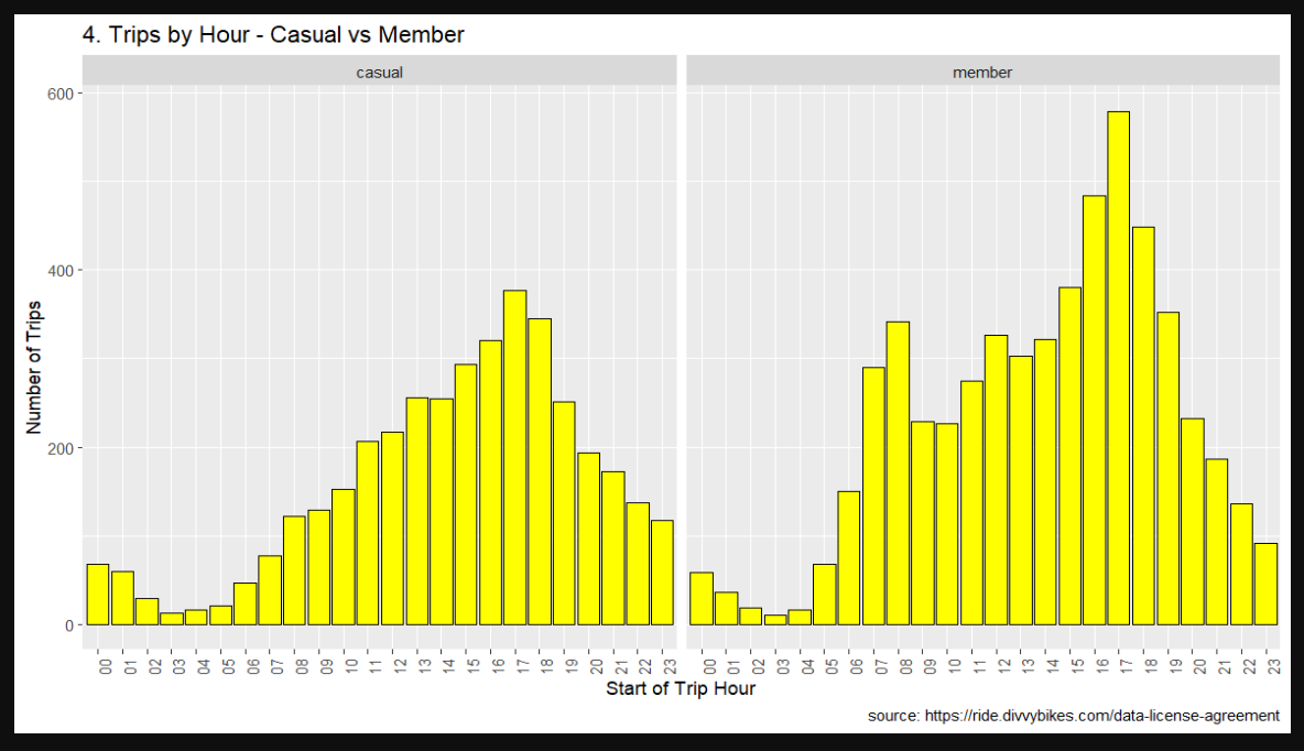 4. Trips by Hour - Casual vs Member
